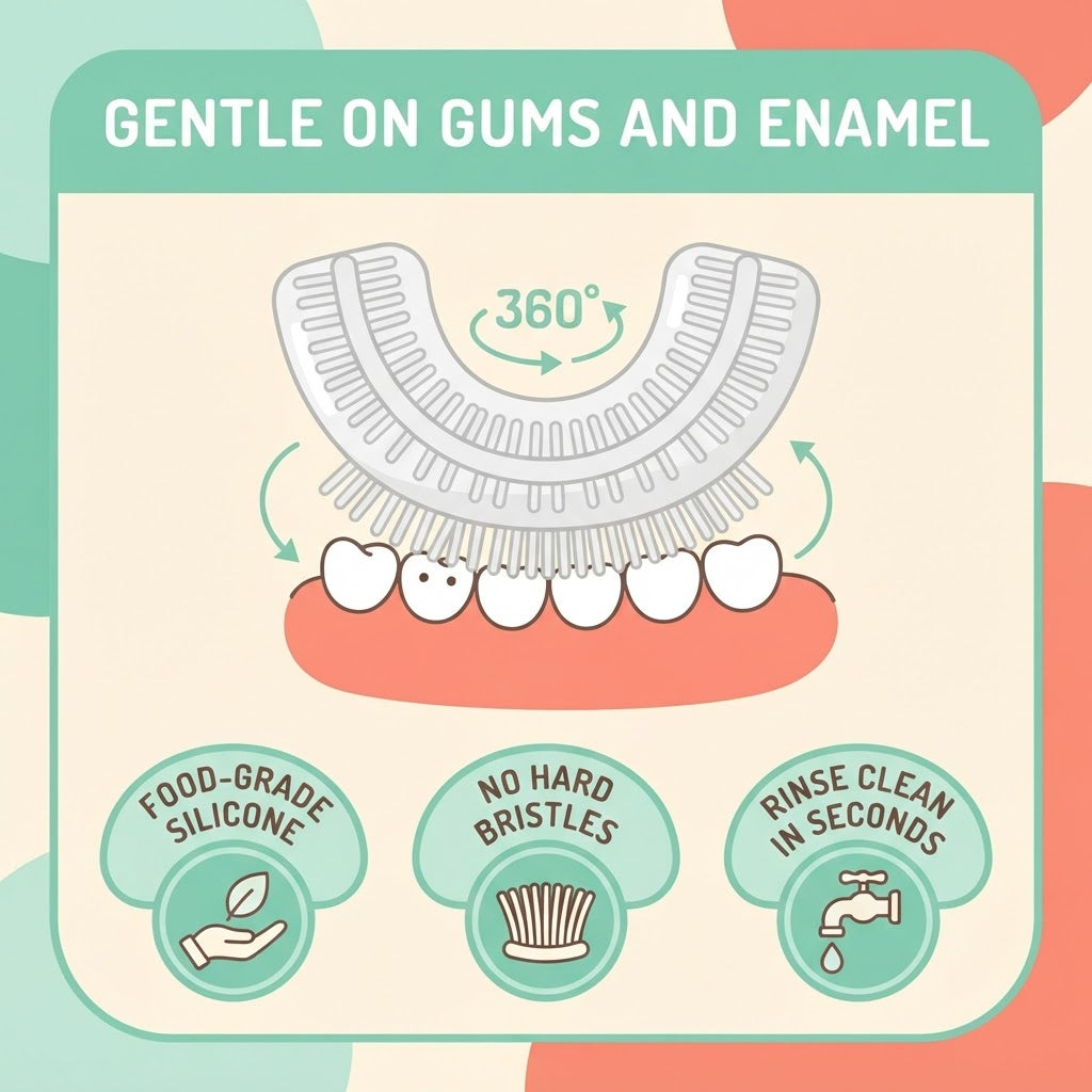 Infographic showing the U-shaped brush is gentle on gums and enamel with 360 degree cleaning